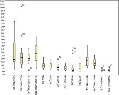 T-Pattern Analysis and Cognitive Load Manipulation to Detect Low-Stake Lies: An Exploratory Study